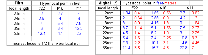 Hyperfocal Distance Chart Full Frame